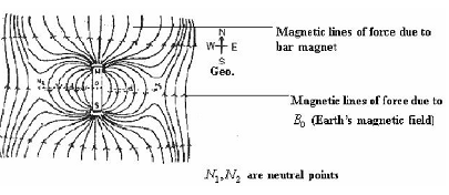 2467_Neutral points of a bar magnet.png